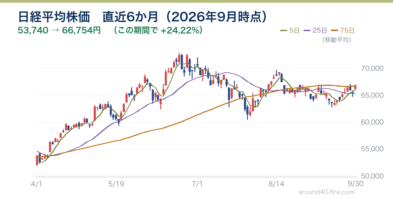 日経平均株価の直近6か月チャート（2026年9月時点）