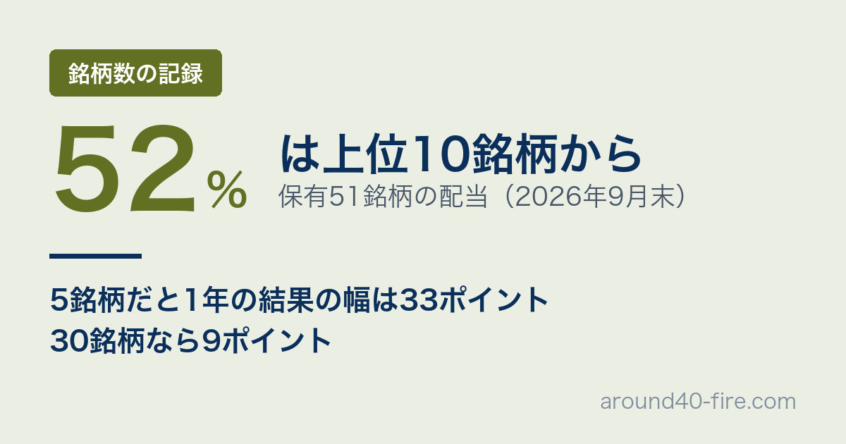 高配当株は何銘柄持てばいいか｜51銘柄でも配当の半分は上位10銘柄から