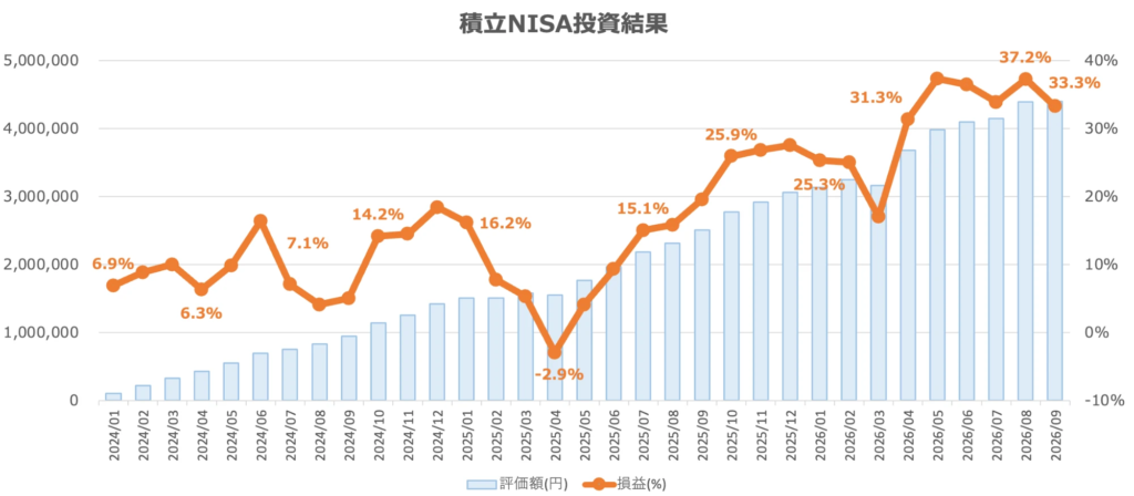 新NISA投資実績 積立NISA投資結果グラフ 2024年1月〜2026年9月