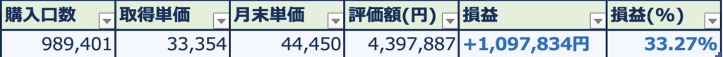 新NISA 評価額・損益の一覧表 2026年9月末時点
